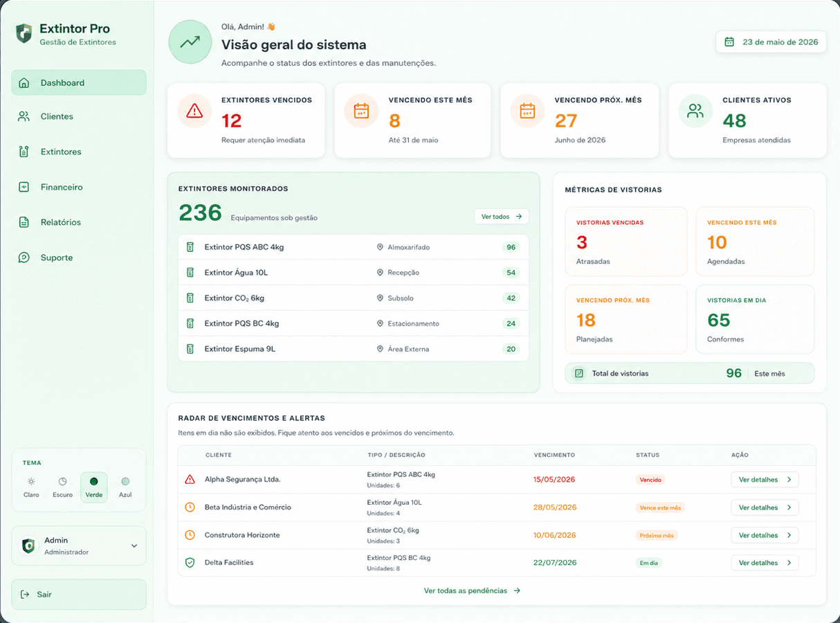 Painel geral do Extintor Pro com indicadores de vencimentos e clientes ativos